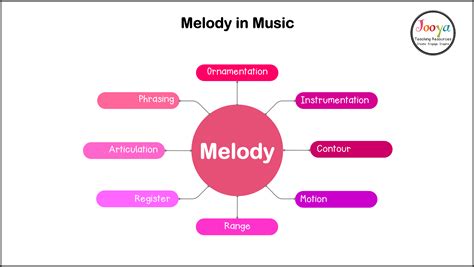 transpose meaning music: The Melodic Intersection of Emotion and Language