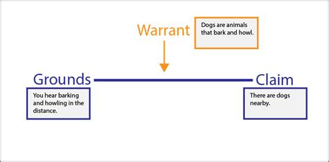 what is a warrant in an essay and how does it relate to the structure of an argument?