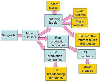 what is music distribution and how does it influence the music industry